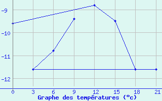 Courbe de tempratures pour Poshekhonye-Volodarsk