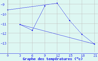 Courbe de tempratures pour Krasnye Baki