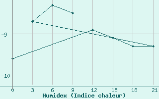 Courbe de l'humidex pour Saskylah