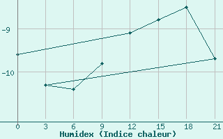 Courbe de l'humidex pour Gagarin