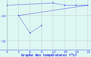 Courbe de tempratures pour Urjupinsk