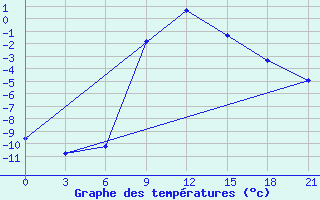 Courbe de tempratures pour Onega