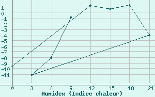 Courbe de l'humidex pour Dzhambejty