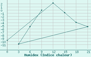 Courbe de l'humidex pour Malye Derbety