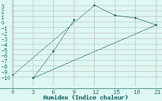 Courbe de l'humidex pour Kazan