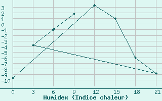 Courbe de l'humidex pour Krasnoufimsk