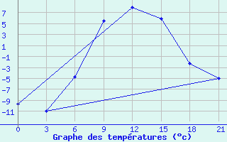 Courbe de tempratures pour Dno