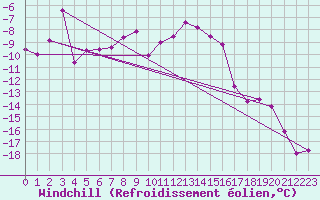 Courbe du refroidissement olien pour Weissfluhjoch