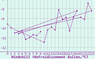 Courbe du refroidissement olien pour Sogndal / Haukasen