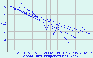 Courbe de tempratures pour Pian Rosa (It)