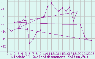 Courbe du refroidissement olien pour Semenicului Mountain Range