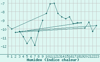 Courbe de l'humidex pour Eggishorn