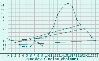 Courbe de l'humidex pour Epinal (88)