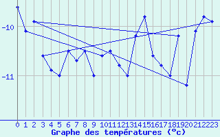 Courbe de tempratures pour Corvatsch