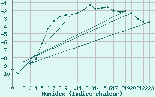Courbe de l'humidex pour Aasele