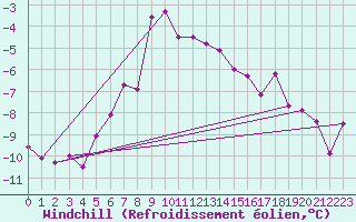 Courbe du refroidissement olien pour Tromso