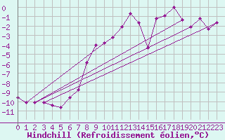 Courbe du refroidissement olien pour Monte Cimone