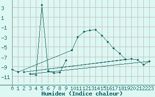 Courbe de l'humidex pour Gardelegen