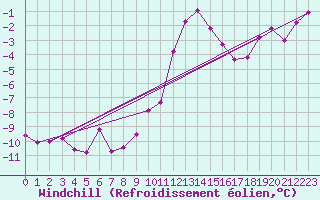 Courbe du refroidissement olien pour Arjeplog