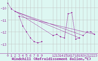 Courbe du refroidissement olien pour Krangede