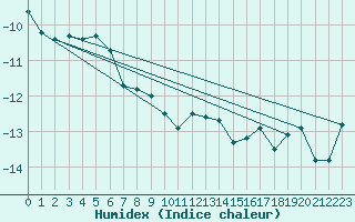 Courbe de l'humidex pour Helsinki Harmaja