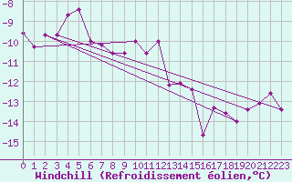 Courbe du refroidissement olien pour Guetsch