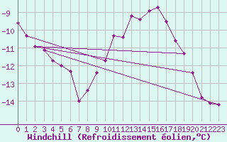 Courbe du refroidissement olien pour Calais / Marck (62)