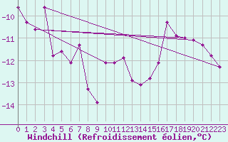 Courbe du refroidissement olien pour Sniezka