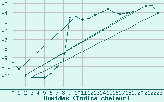 Courbe de l'humidex pour Rodkallen