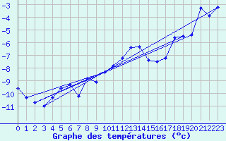 Courbe de tempratures pour Grand Saint Bernard (Sw)