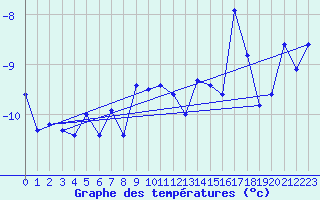 Courbe de tempratures pour Corvatsch