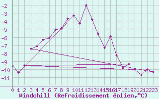 Courbe du refroidissement olien pour Weissenburg