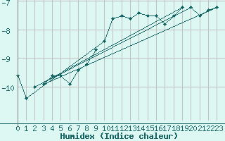 Courbe de l'humidex pour Pitztaler Gletscher