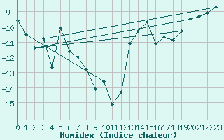 Courbe de l'humidex pour Hveravellir