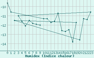 Courbe de l'humidex pour Grand Saint Bernard (Sw)