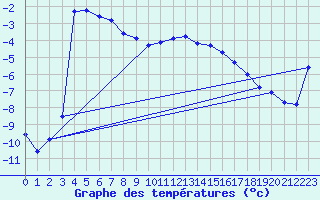 Courbe de tempratures pour Mierkenis