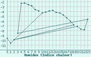 Courbe de l'humidex pour Mierkenis