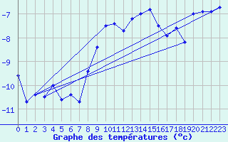 Courbe de tempratures pour Gornergrat