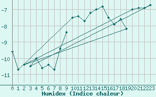 Courbe de l'humidex pour Gornergrat