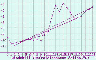 Courbe du refroidissement olien pour Mont-Saint-Vincent (71)