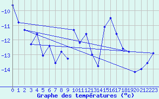Courbe de tempratures pour Jokkmokk FPL
