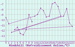 Courbe du refroidissement olien pour Grand Saint Bernard (Sw)