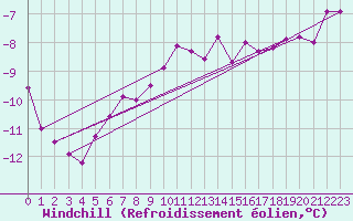 Courbe du refroidissement olien pour Jan Mayen