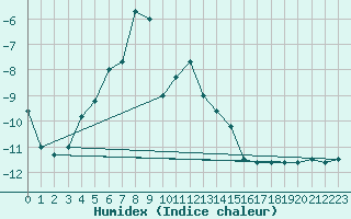 Courbe de l'humidex pour Rodkallen