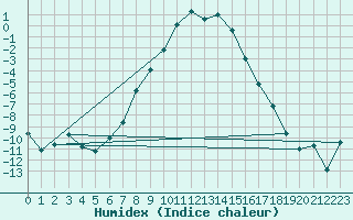 Courbe de l'humidex pour Salla kk