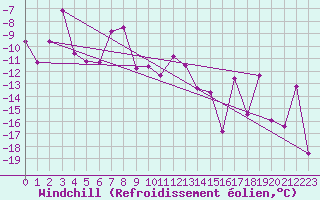 Courbe du refroidissement olien pour Monte Rosa