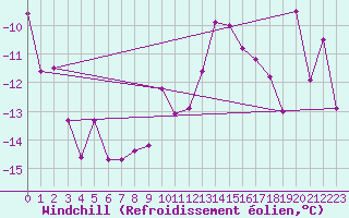 Courbe du refroidissement olien pour Katschberg