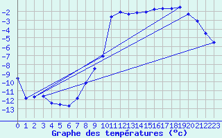 Courbe de tempratures pour Gaddede A
