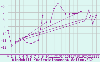 Courbe du refroidissement olien pour Usti Nad Labem