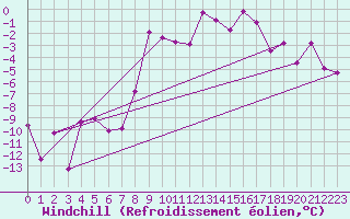 Courbe du refroidissement olien pour Gunnarn